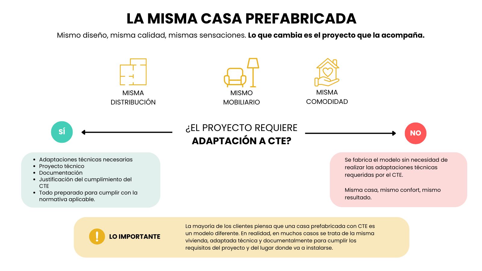 Infografía que explica las diferencias entre una casa prefabricada con CTE y sin CTE - ALUCASA