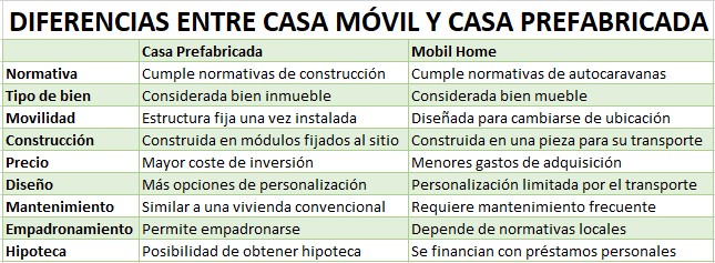 cuadro comparativo diferencias entre mobile home y casa prefabricada