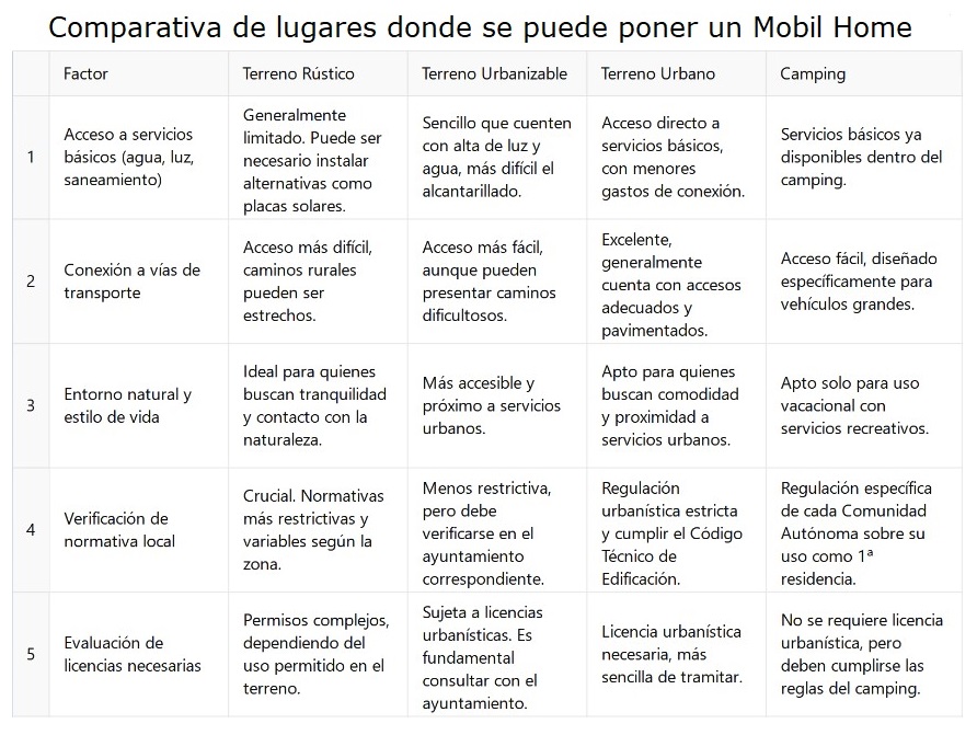 cuadro comparativo donde instalar mobil home terreno rustico, urbano, urbanizable o camping